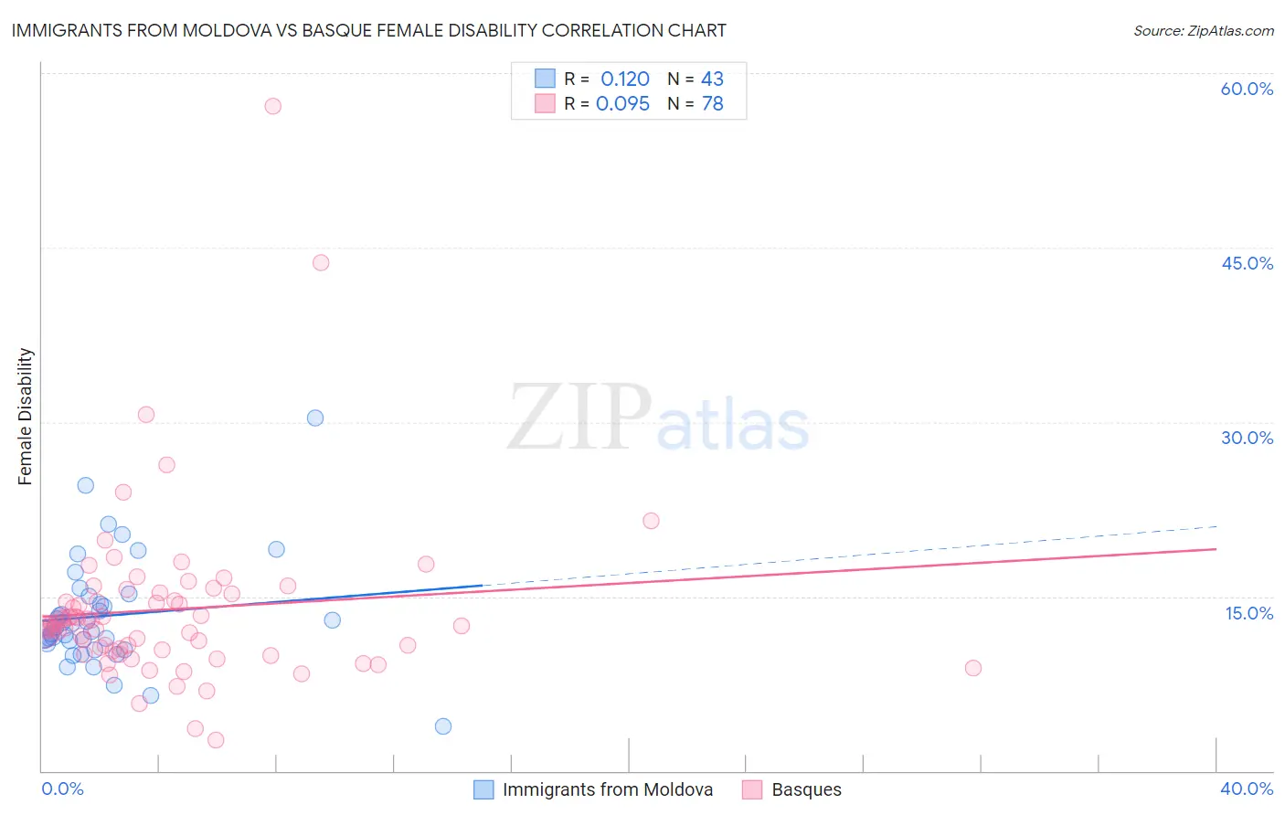 Immigrants from Moldova vs Basque Female Disability