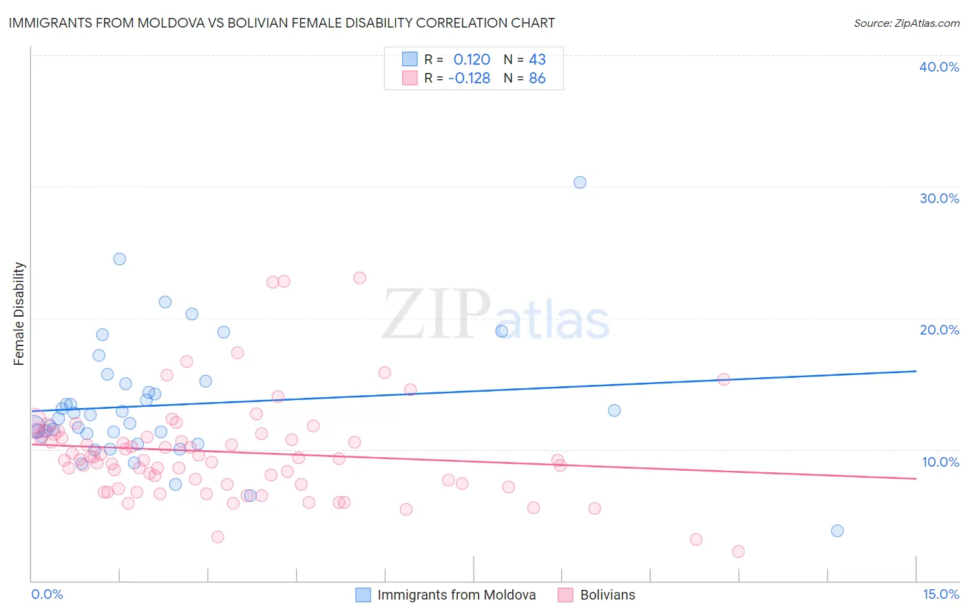 Immigrants from Moldova vs Bolivian Female Disability