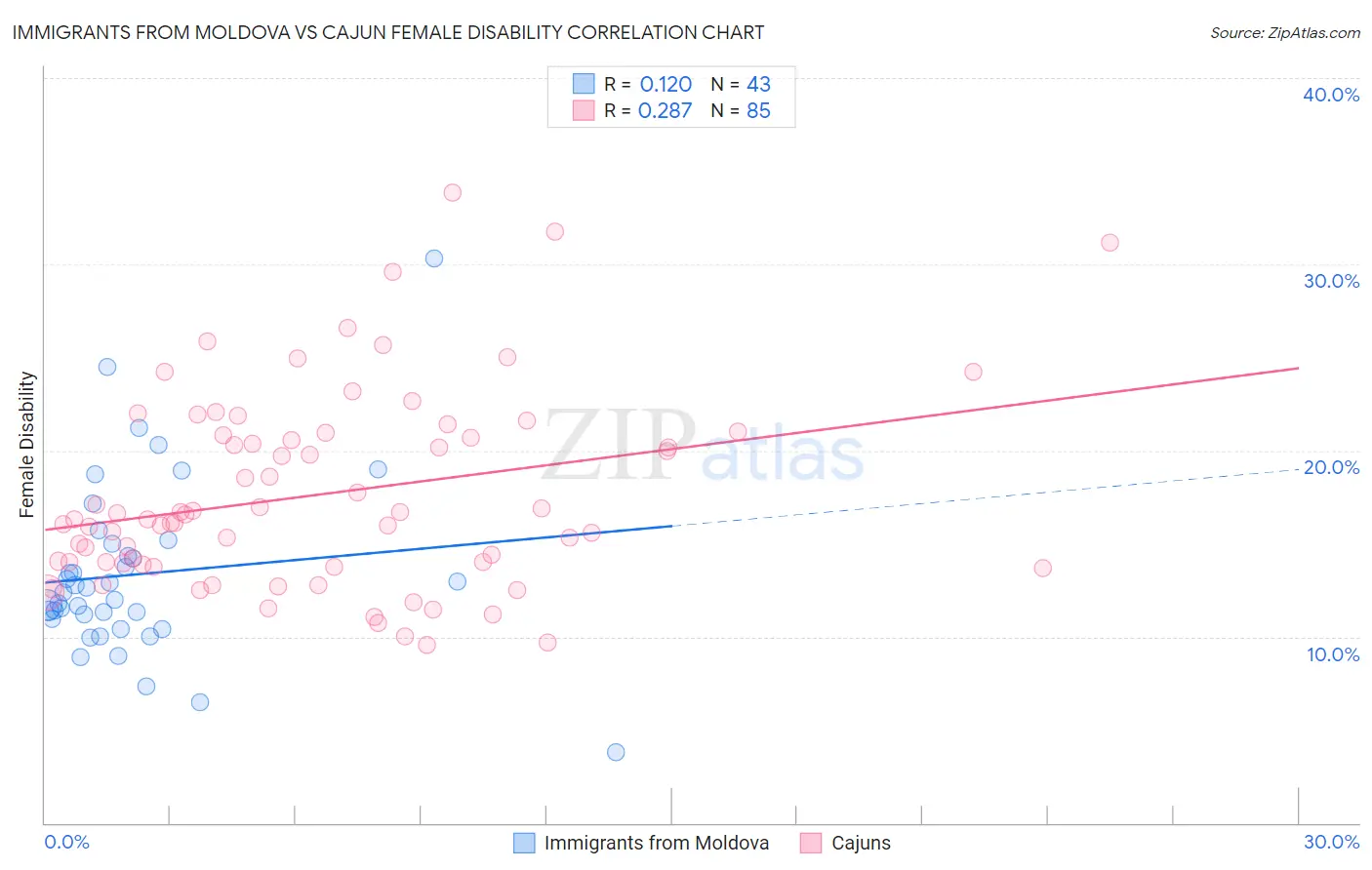 Immigrants from Moldova vs Cajun Female Disability