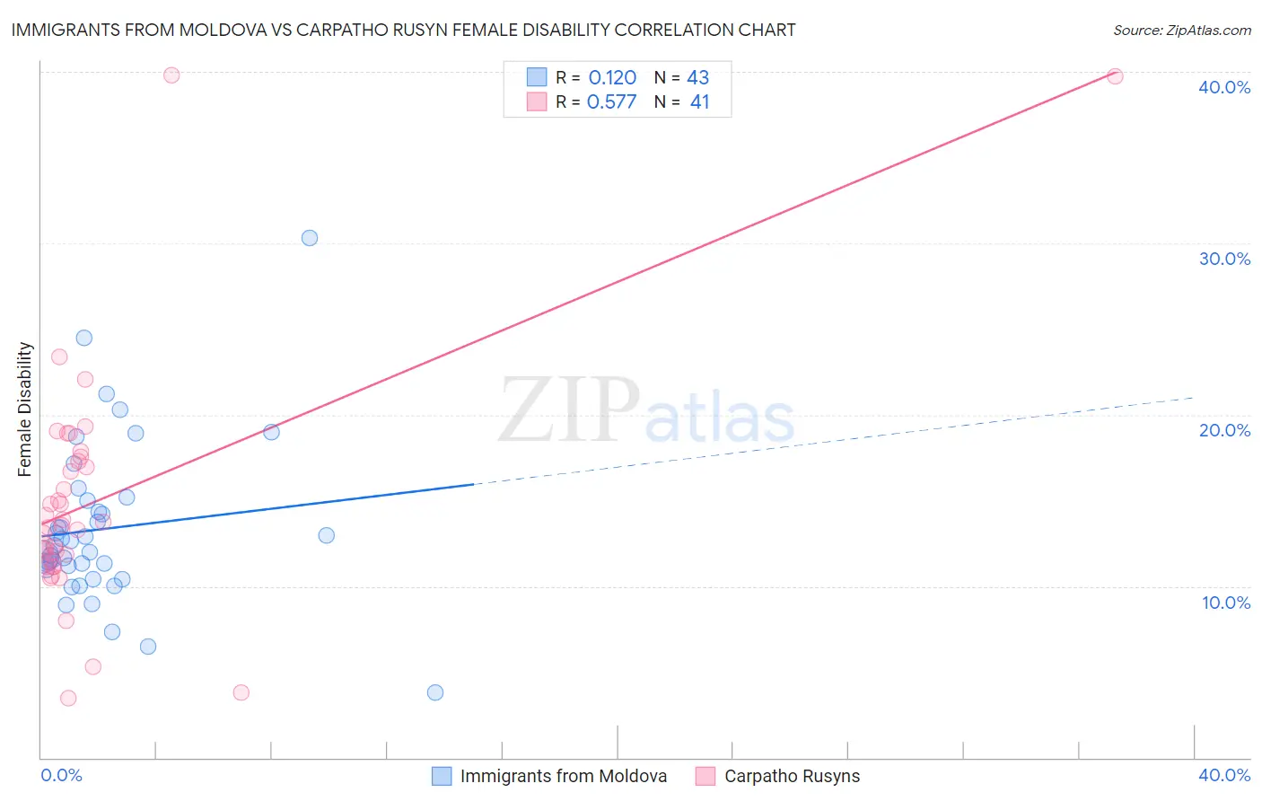 Immigrants from Moldova vs Carpatho Rusyn Female Disability