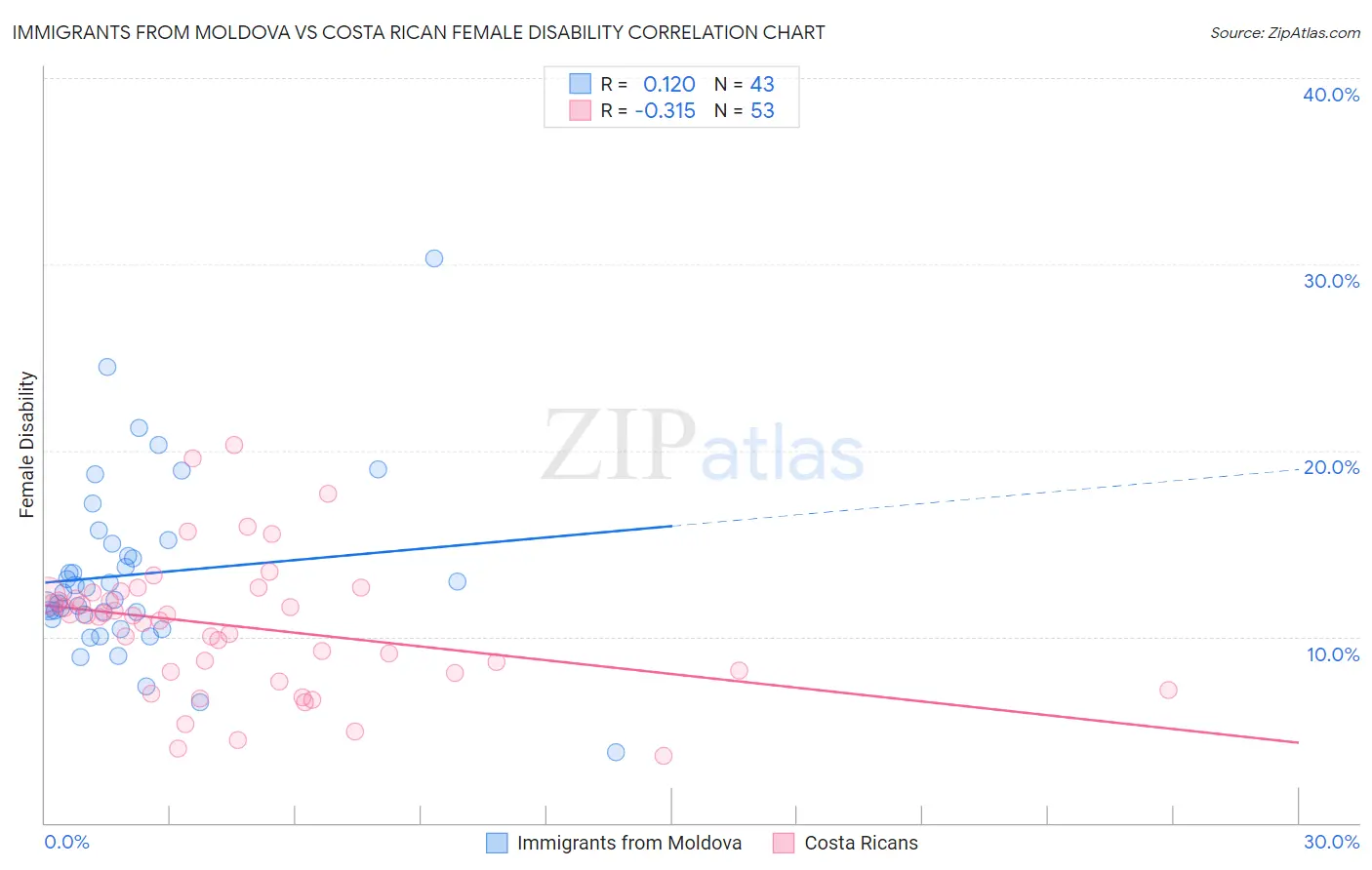 Immigrants from Moldova vs Costa Rican Female Disability