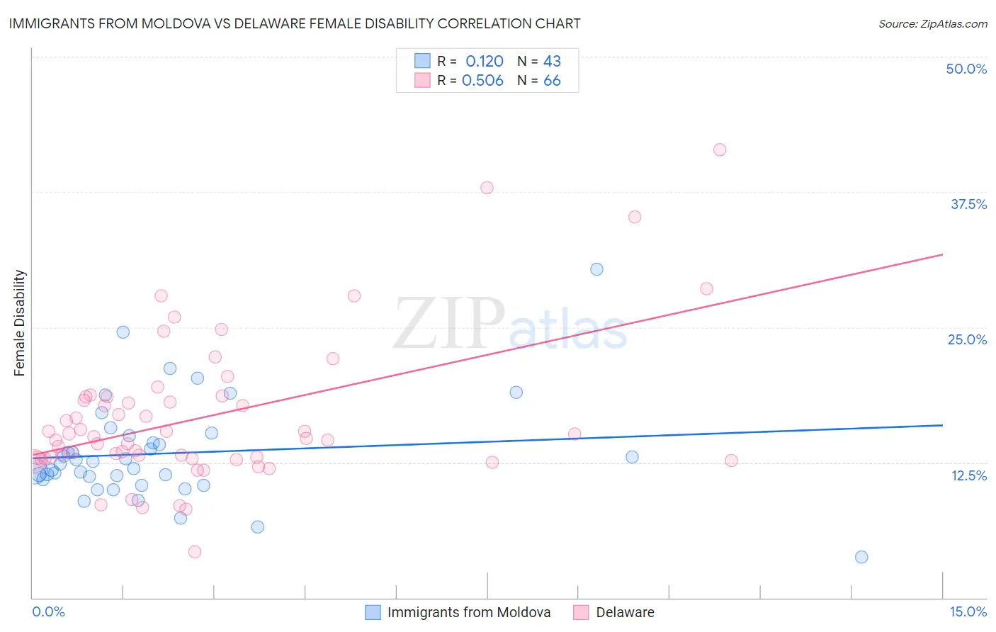 Immigrants from Moldova vs Delaware Female Disability