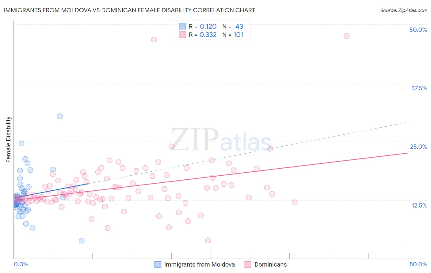 Immigrants from Moldova vs Dominican Female Disability