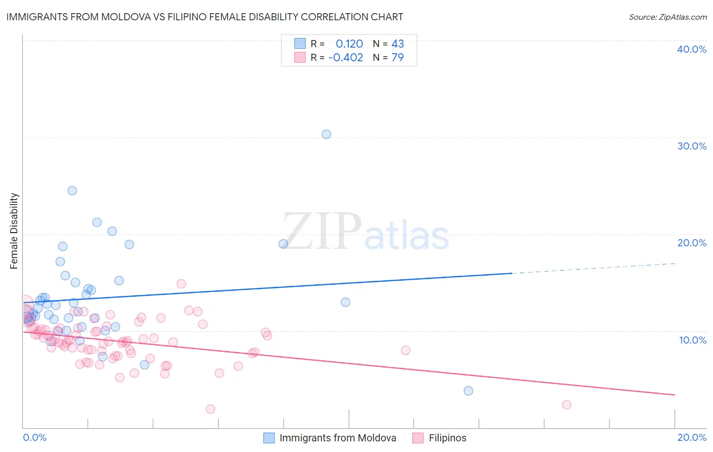 Immigrants from Moldova vs Filipino Female Disability