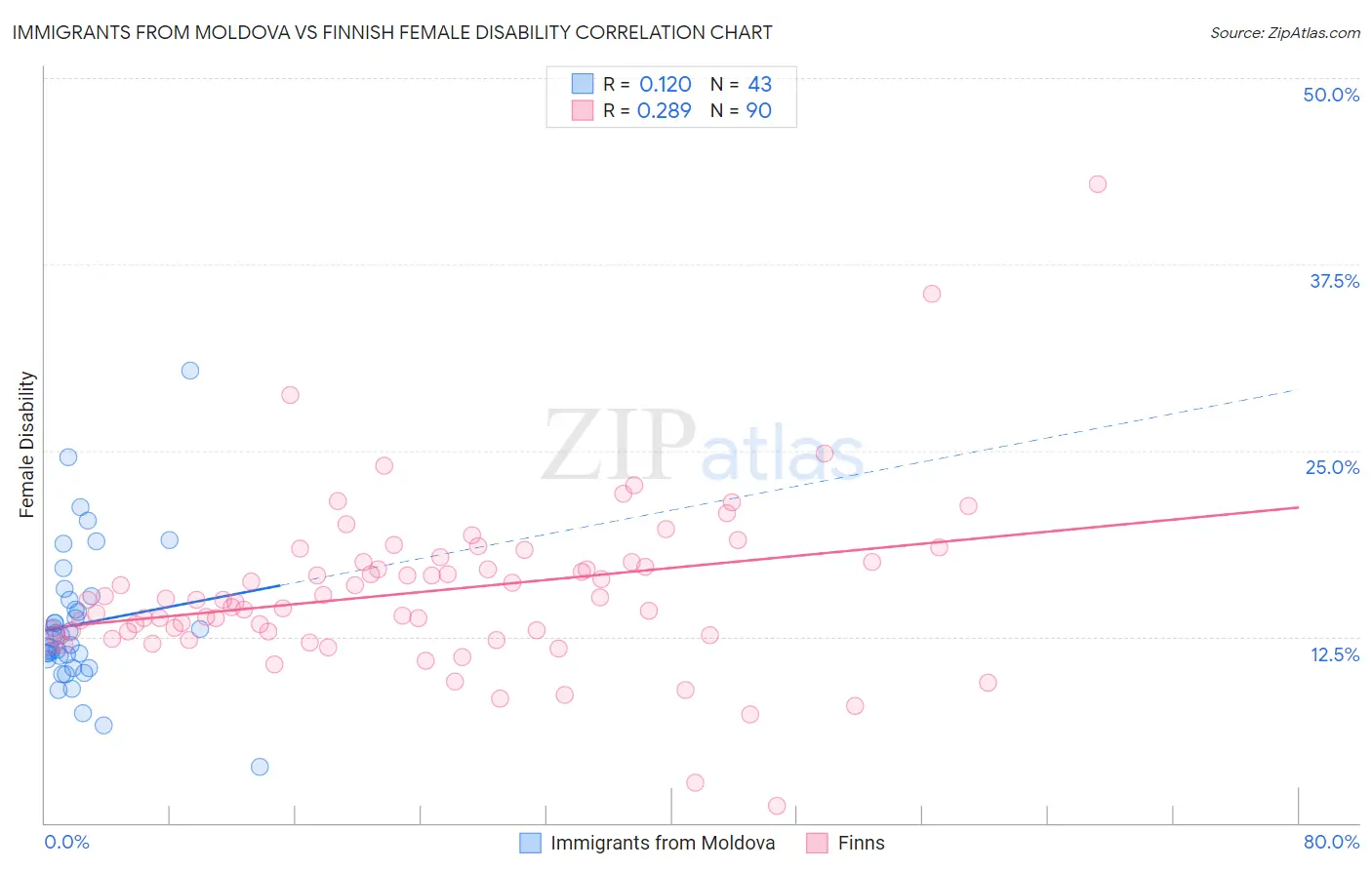 Immigrants from Moldova vs Finnish Female Disability