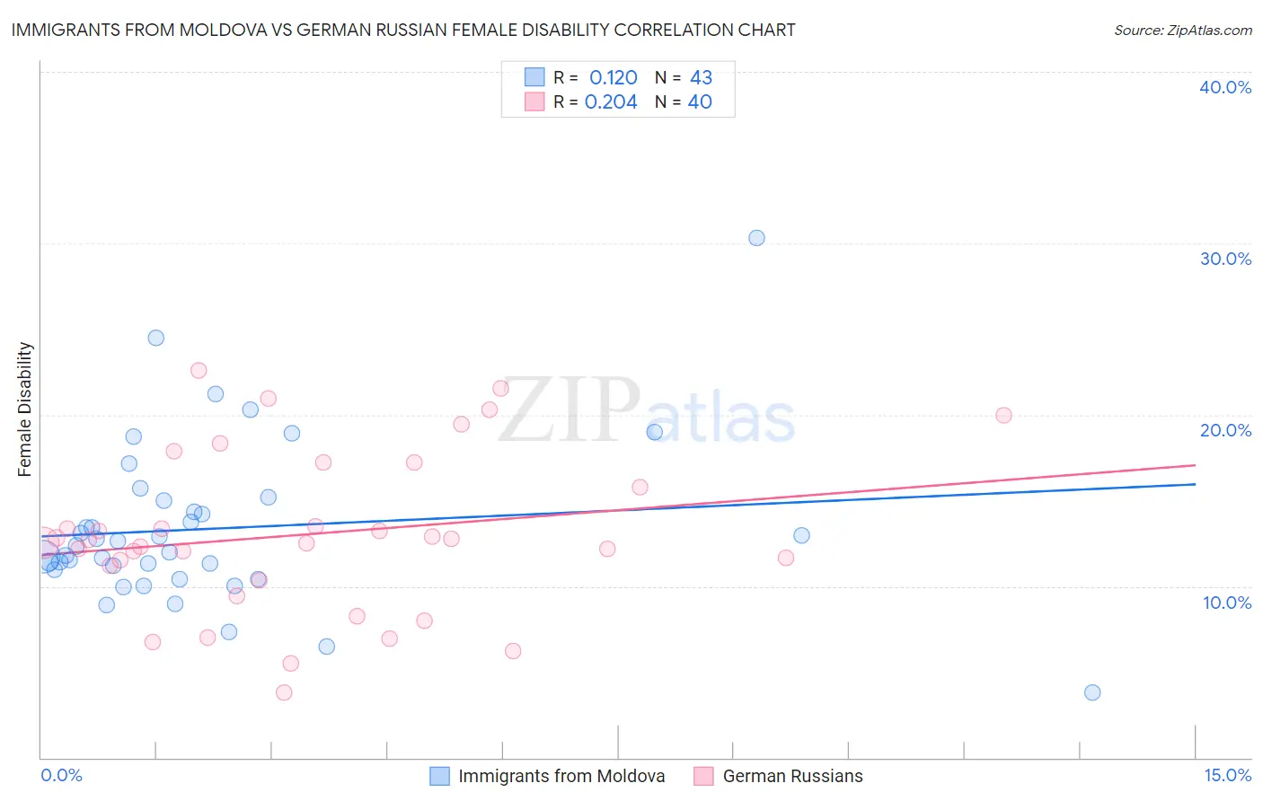 Immigrants from Moldova vs German Russian Female Disability