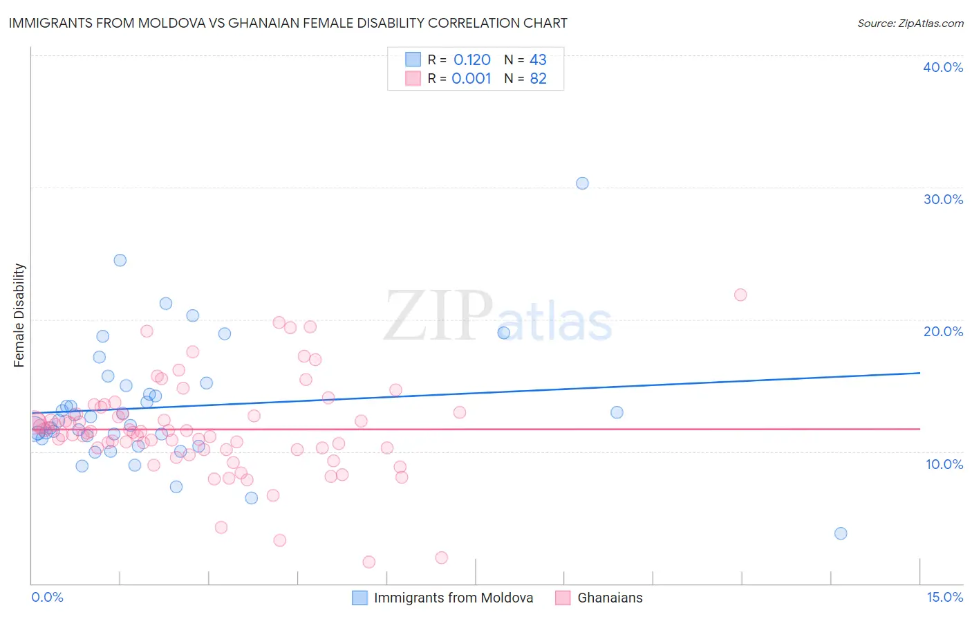 Immigrants from Moldova vs Ghanaian Female Disability