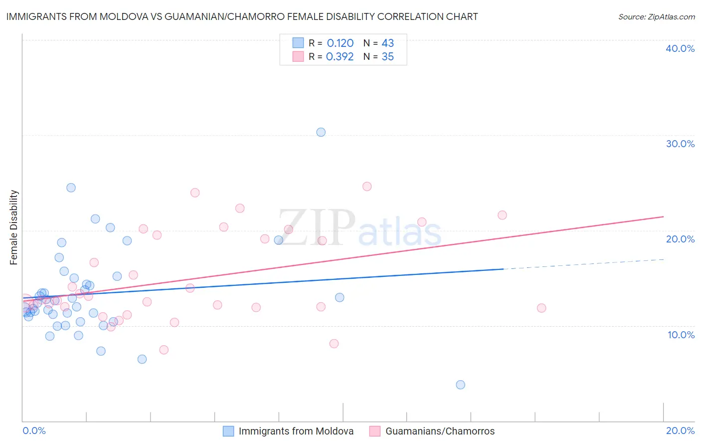 Immigrants from Moldova vs Guamanian/Chamorro Female Disability