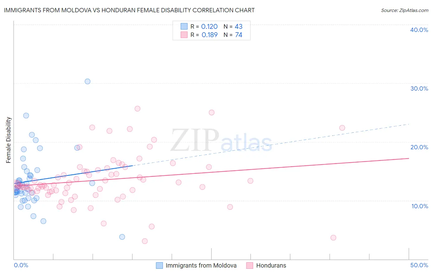 Immigrants from Moldova vs Honduran Female Disability