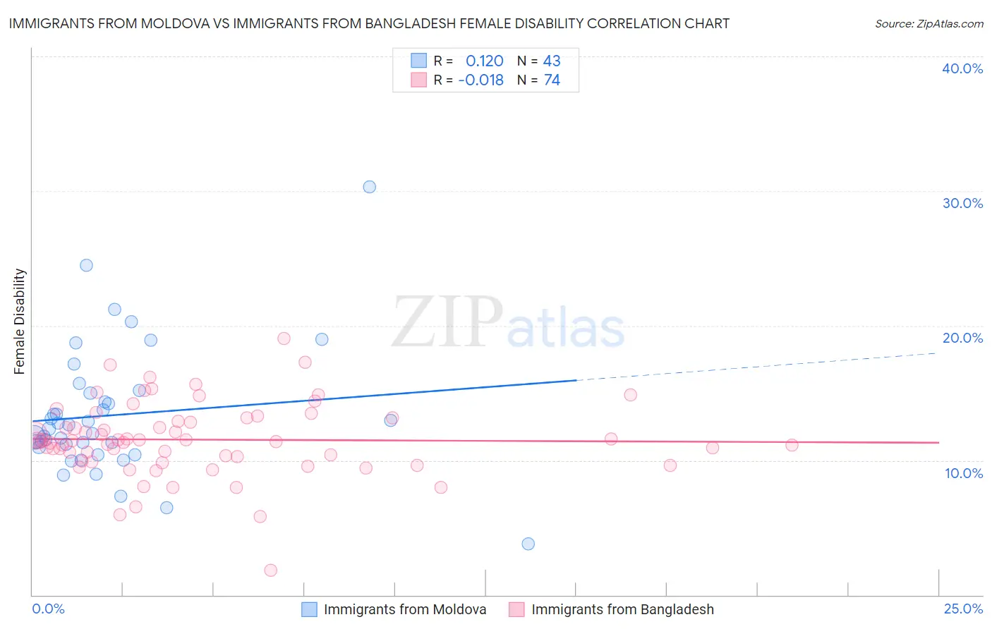 Immigrants from Moldova vs Immigrants from Bangladesh Female Disability