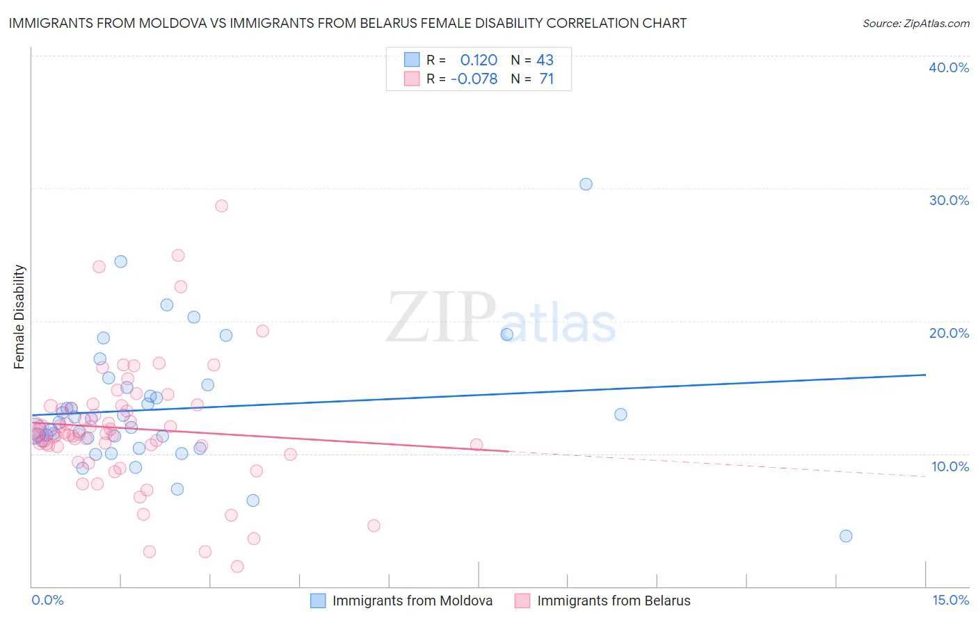 Immigrants from Moldova vs Immigrants from Belarus Female Disability