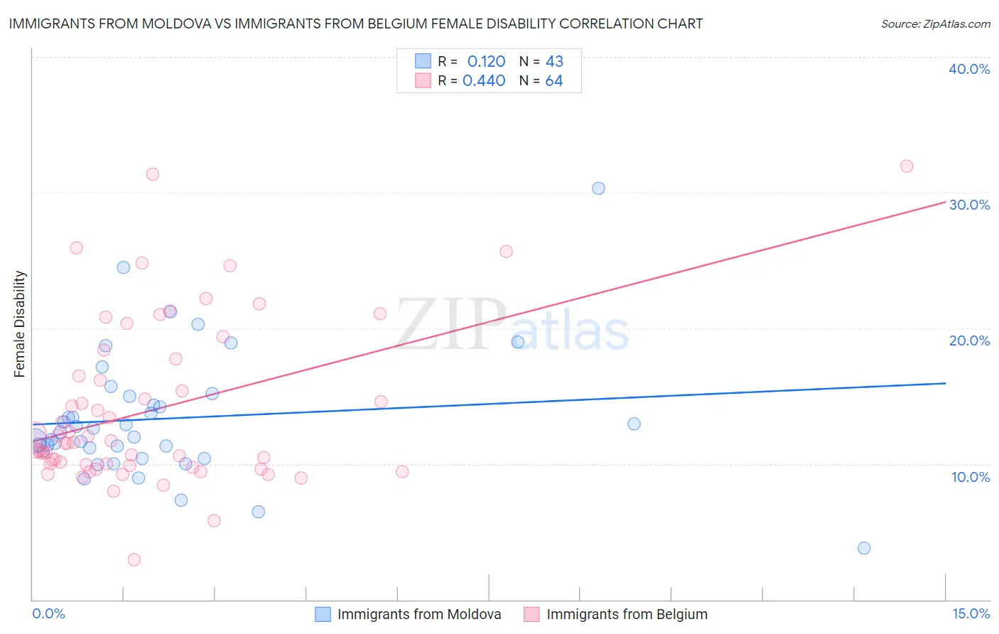 Immigrants from Moldova vs Immigrants from Belgium Female Disability