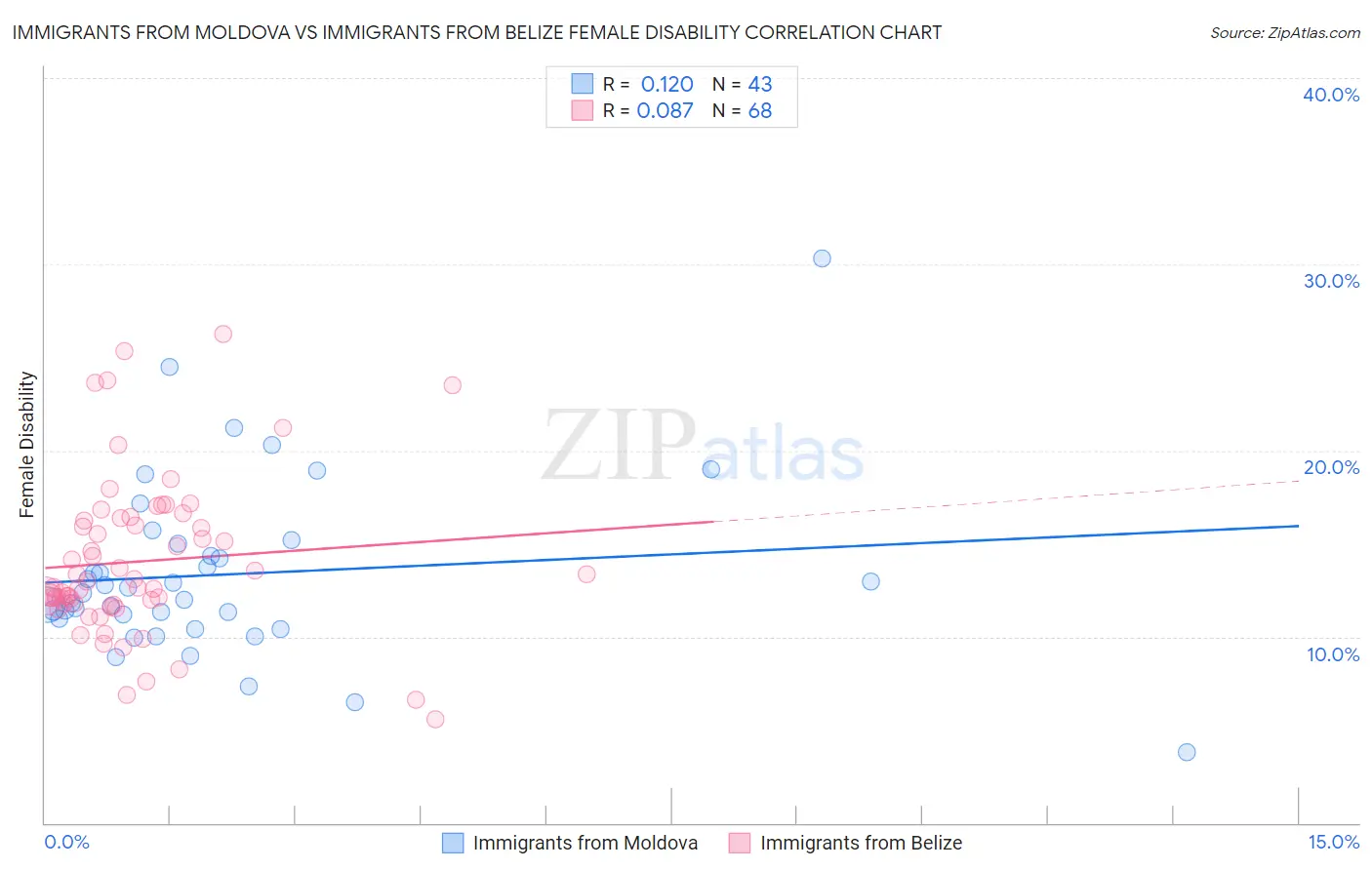 Immigrants from Moldova vs Immigrants from Belize Female Disability