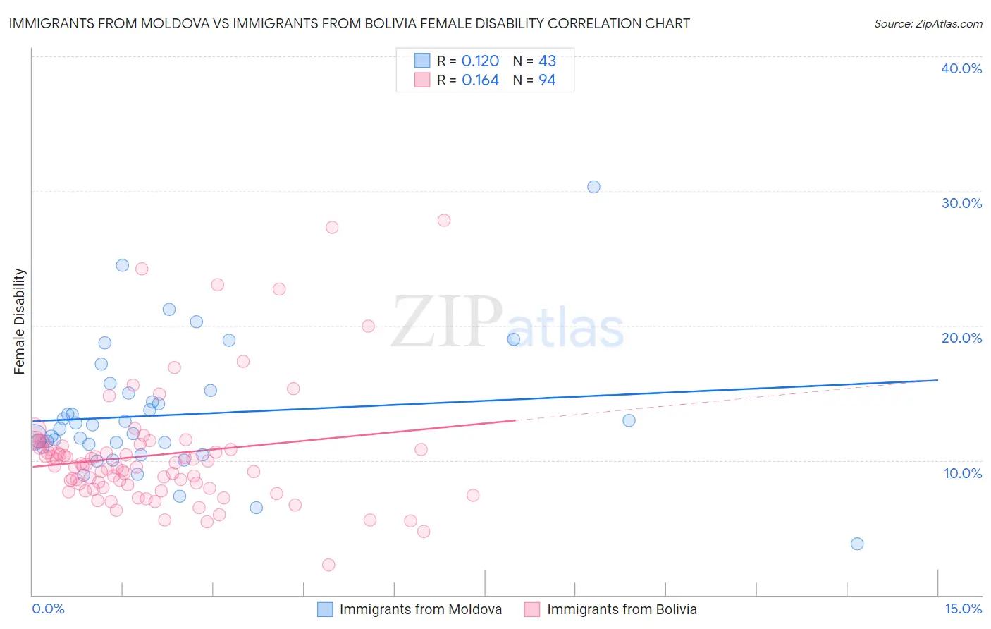 Immigrants from Moldova vs Immigrants from Bolivia Female Disability