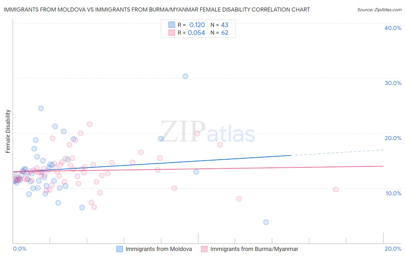 Immigrants from Moldova vs Immigrants from Burma/Myanmar Female Disability