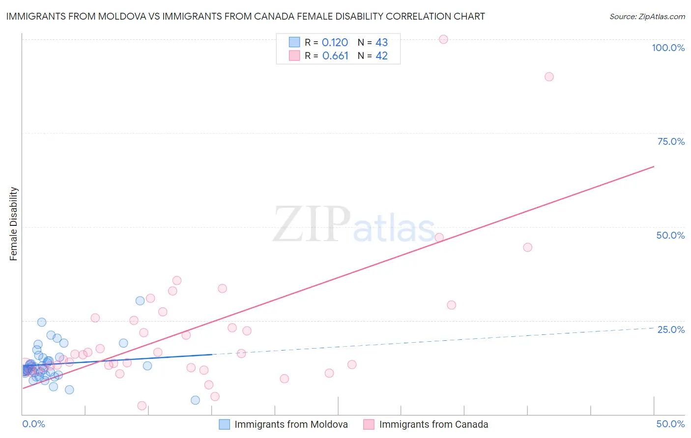 Immigrants from Moldova vs Immigrants from Canada Female Disability