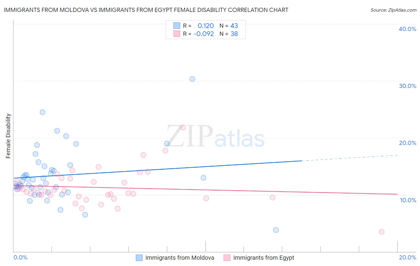 Immigrants from Moldova vs Immigrants from Egypt Female Disability