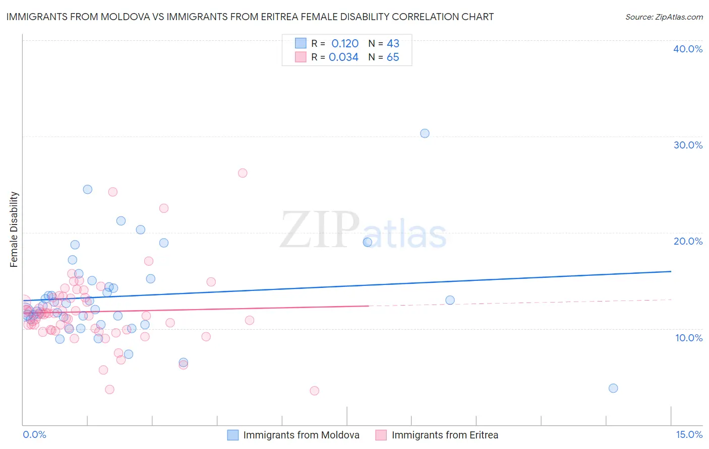 Immigrants from Moldova vs Immigrants from Eritrea Female Disability