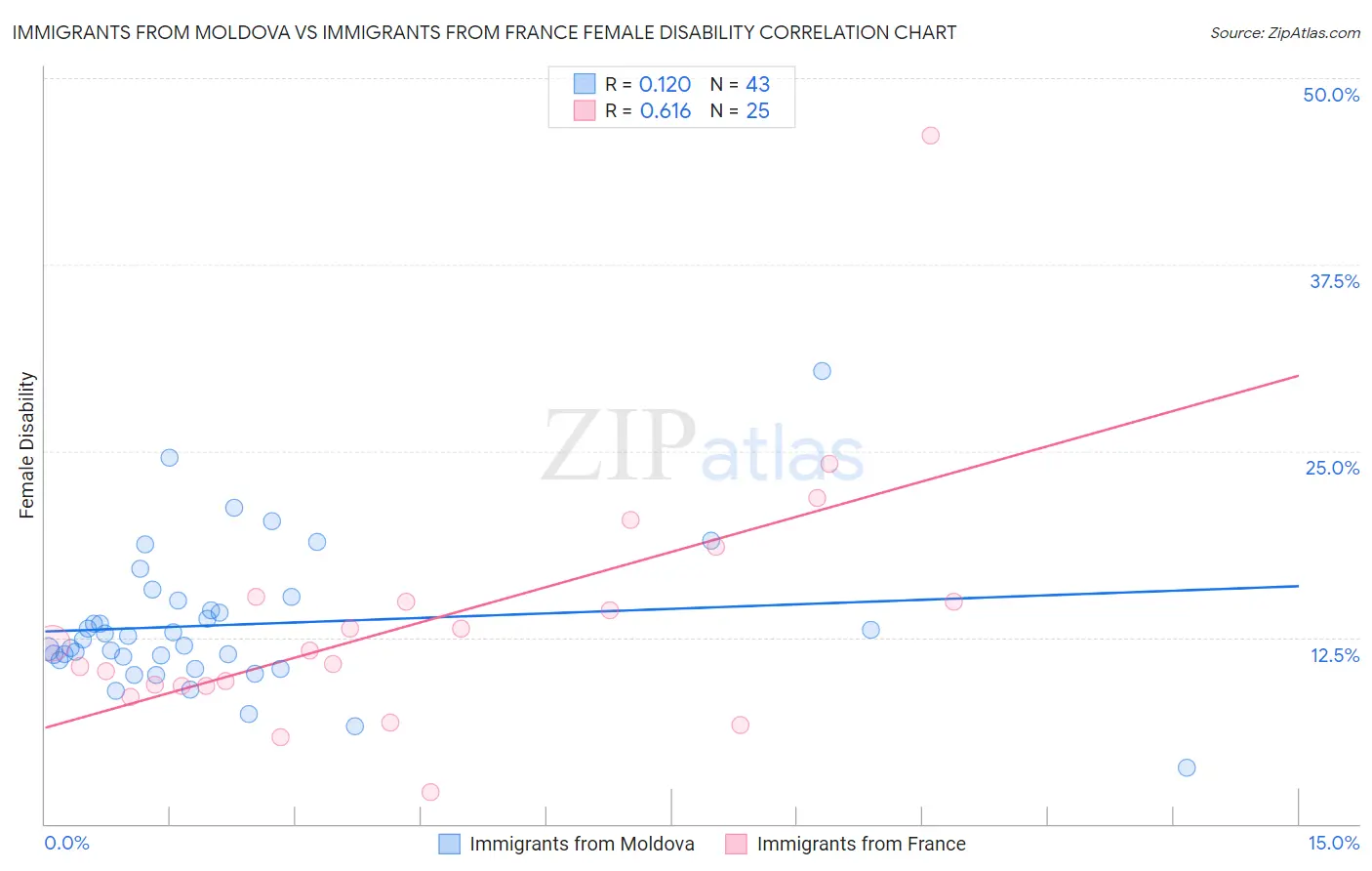 Immigrants from Moldova vs Immigrants from France Female Disability