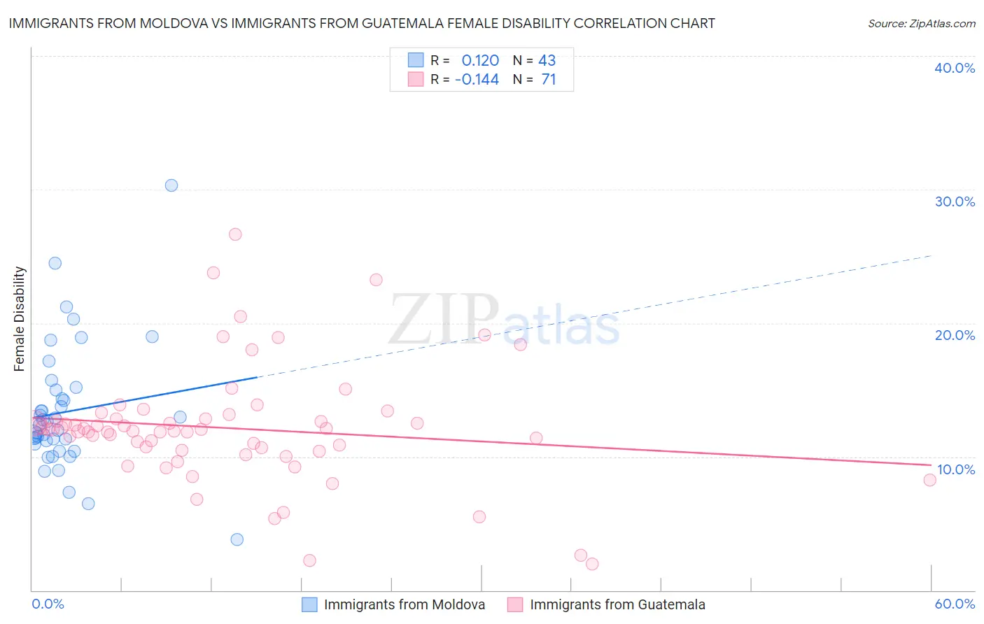 Immigrants from Moldova vs Immigrants from Guatemala Female Disability