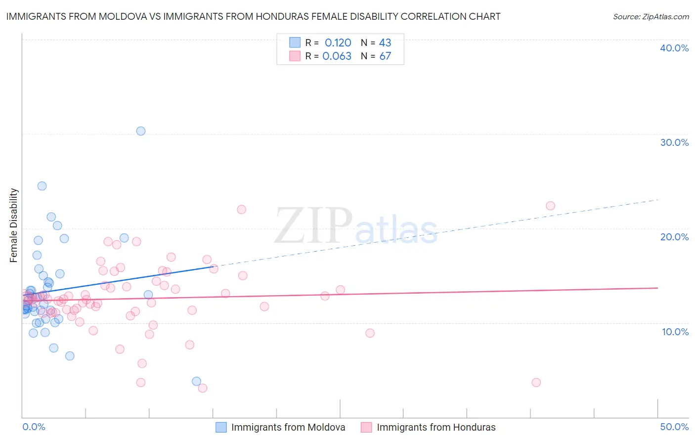 Immigrants from Moldova vs Immigrants from Honduras Female Disability