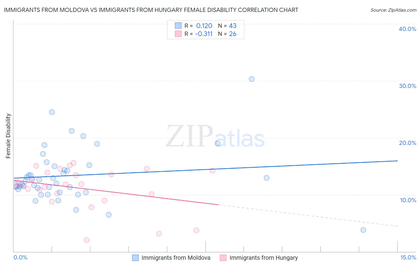 Immigrants from Moldova vs Immigrants from Hungary Female Disability