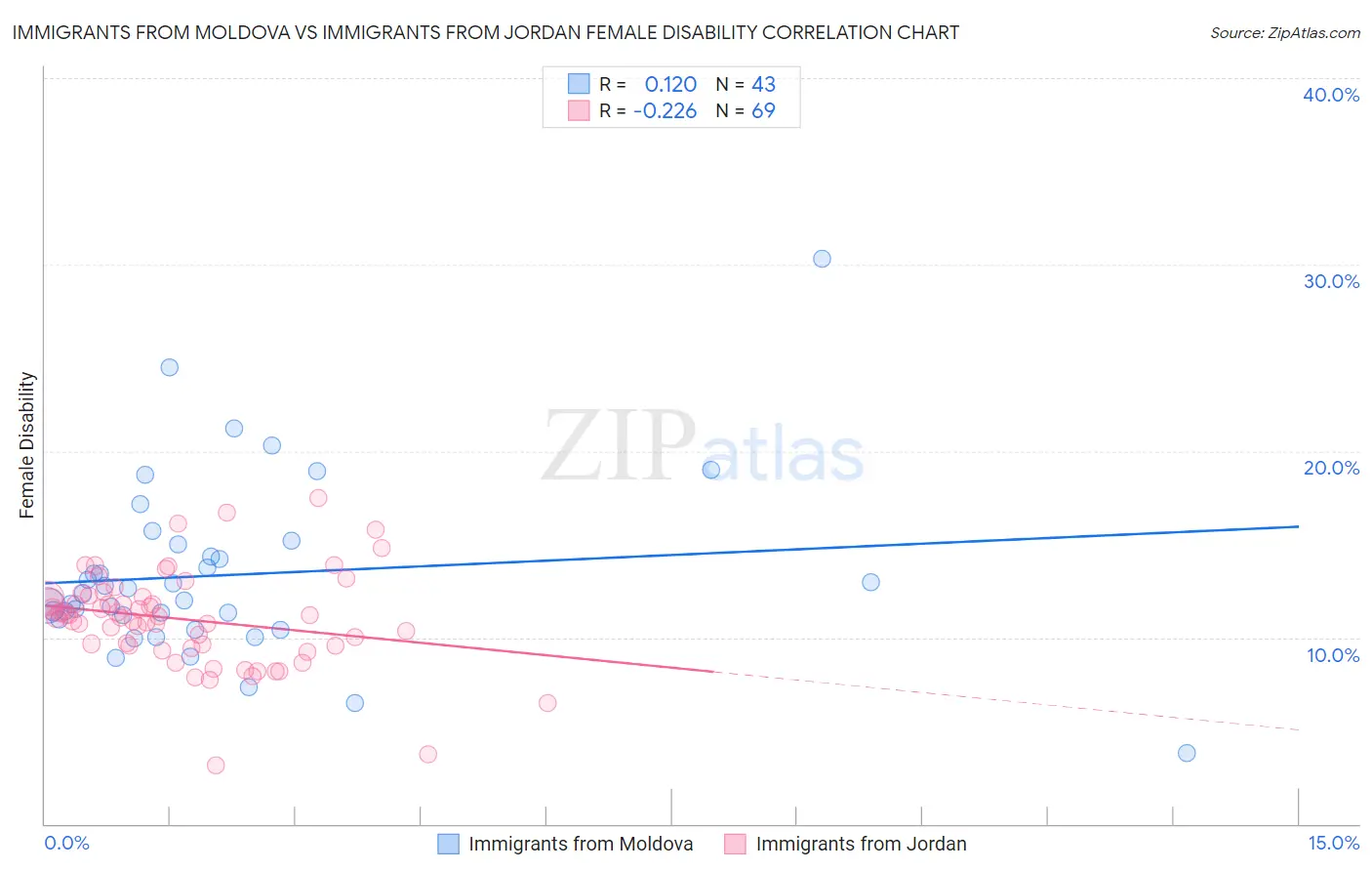 Immigrants from Moldova vs Immigrants from Jordan Female Disability