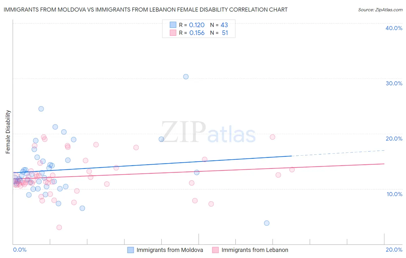 Immigrants from Moldova vs Immigrants from Lebanon Female Disability