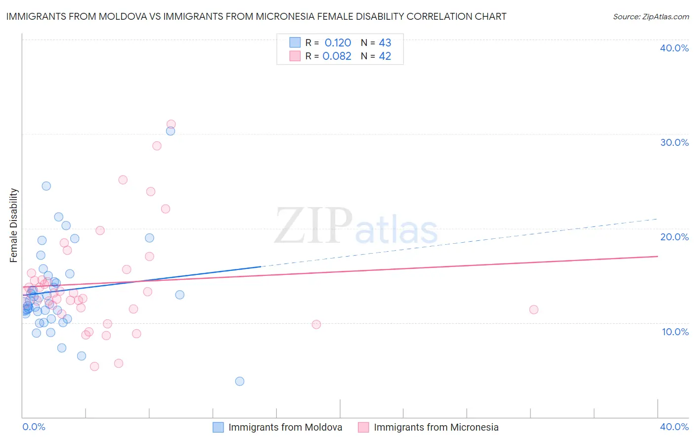 Immigrants from Moldova vs Immigrants from Micronesia Female Disability