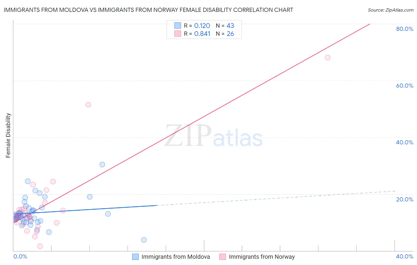 Immigrants from Moldova vs Immigrants from Norway Female Disability