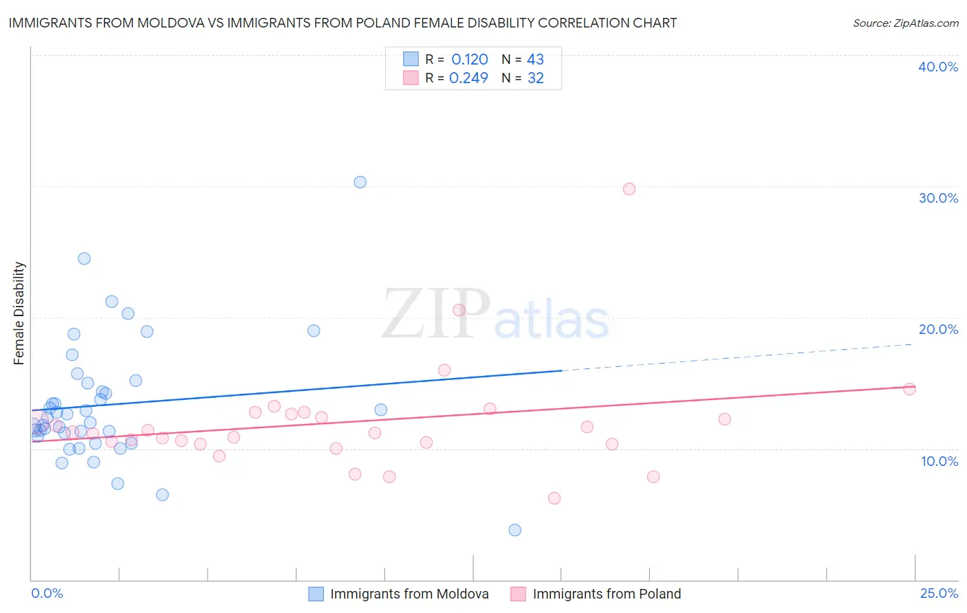 Immigrants from Moldova vs Immigrants from Poland Female Disability