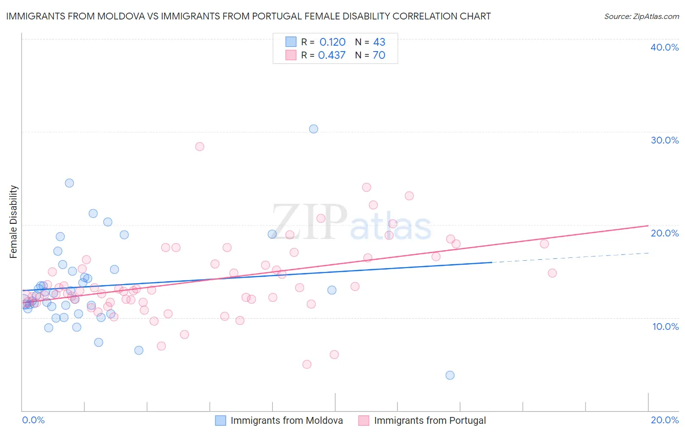 Immigrants from Moldova vs Immigrants from Portugal Female Disability