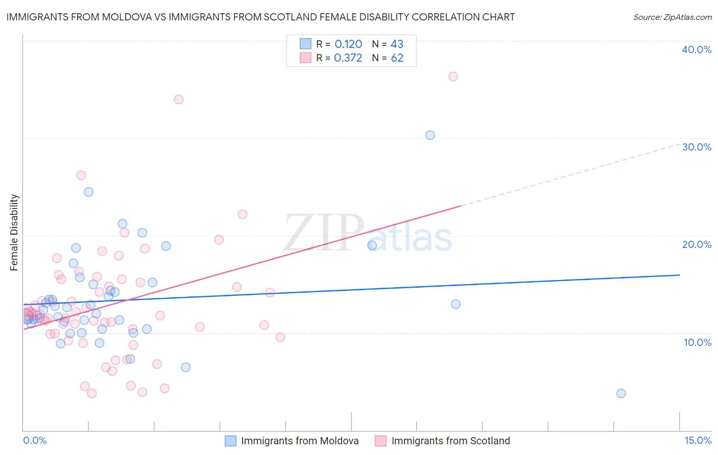 Immigrants from Moldova vs Immigrants from Scotland Female Disability