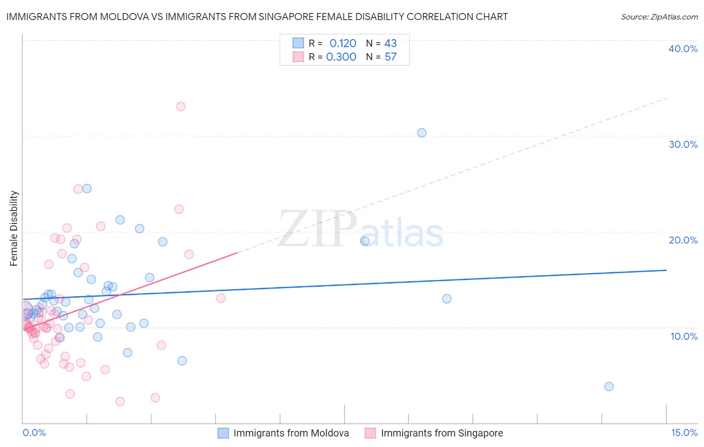 Immigrants from Moldova vs Immigrants from Singapore Female Disability