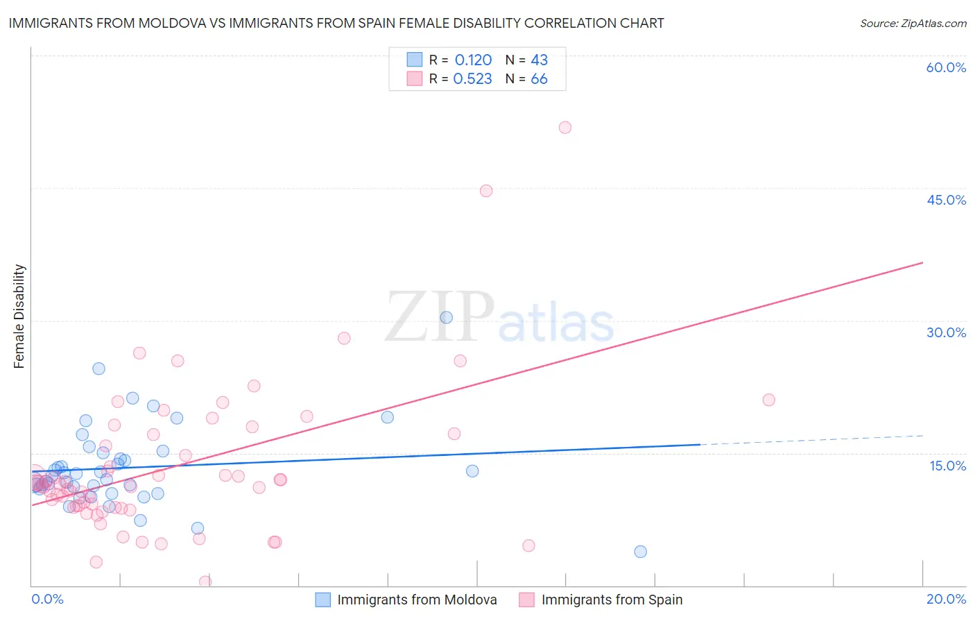 Immigrants from Moldova vs Immigrants from Spain Female Disability