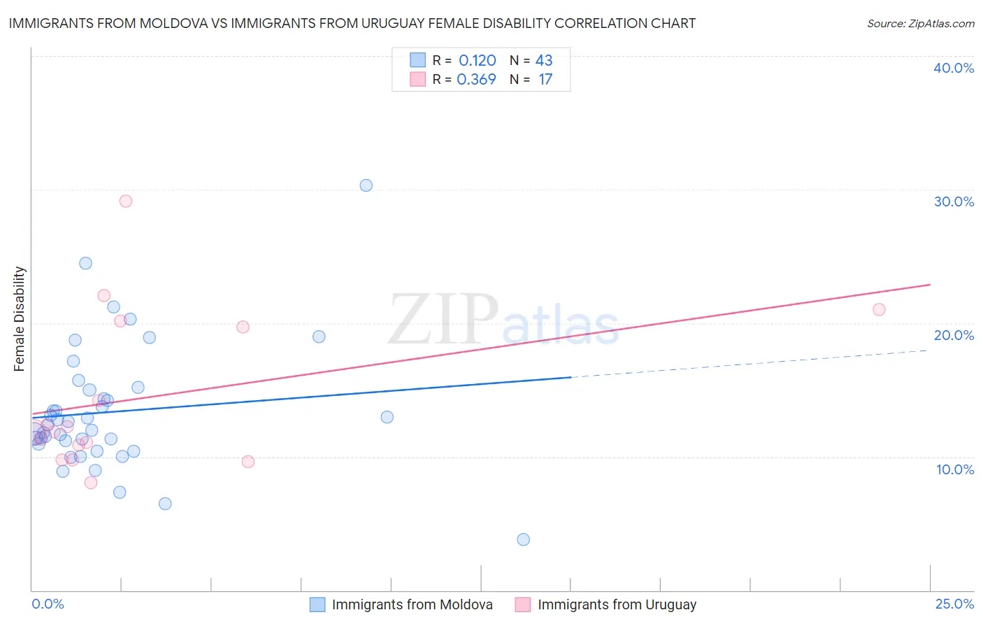 Immigrants from Moldova vs Immigrants from Uruguay Female Disability