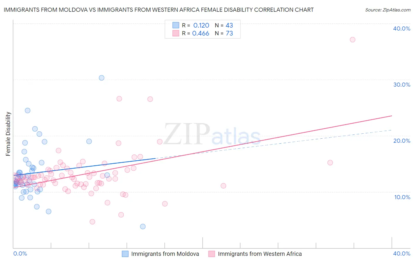 Immigrants from Moldova vs Immigrants from Western Africa Female Disability