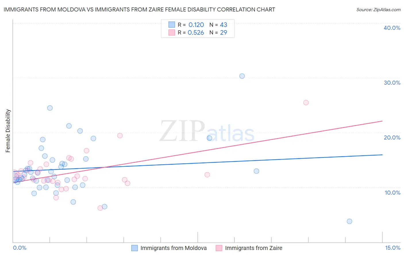 Immigrants from Moldova vs Immigrants from Zaire Female Disability