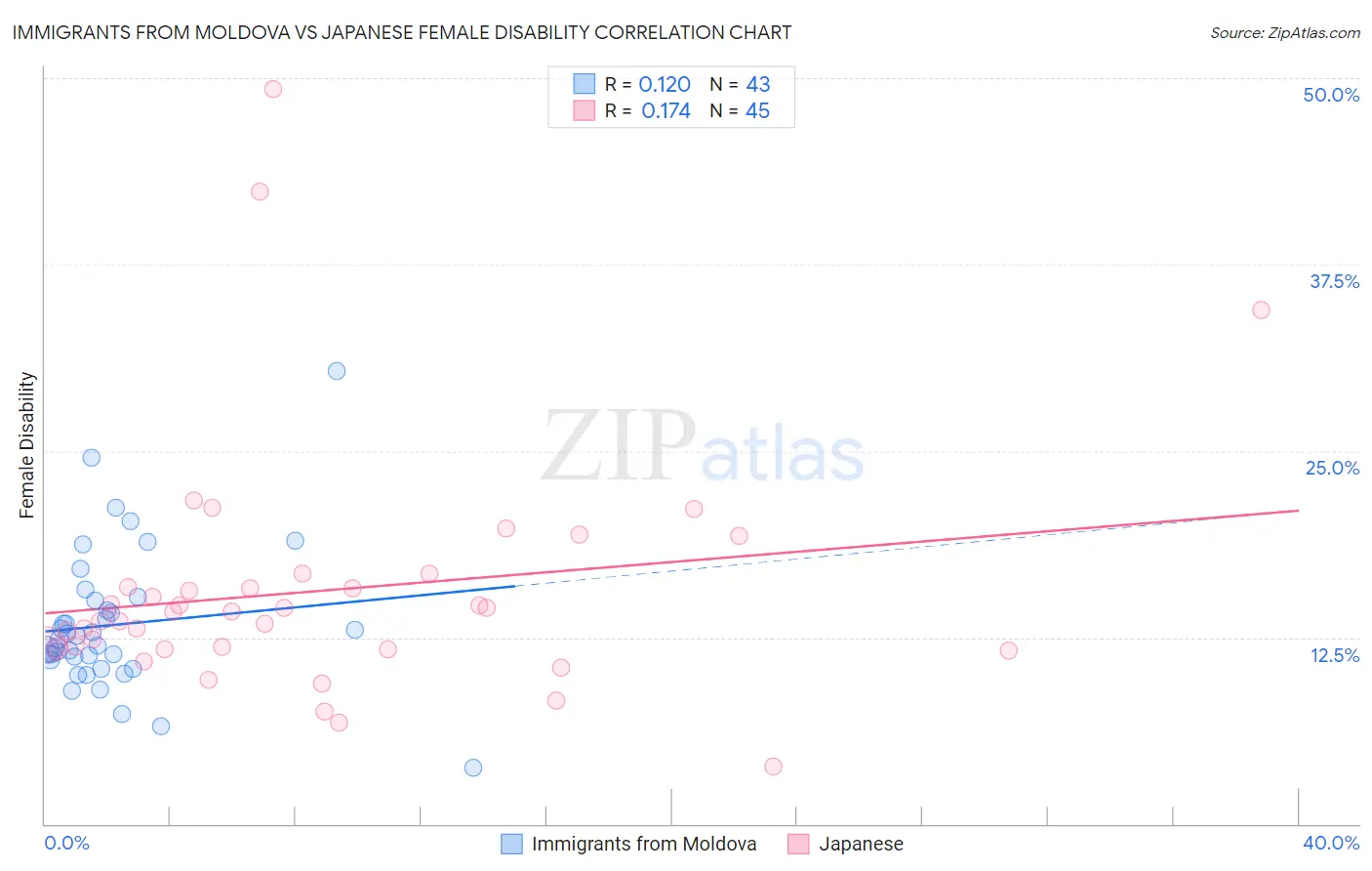 Immigrants from Moldova vs Japanese Female Disability