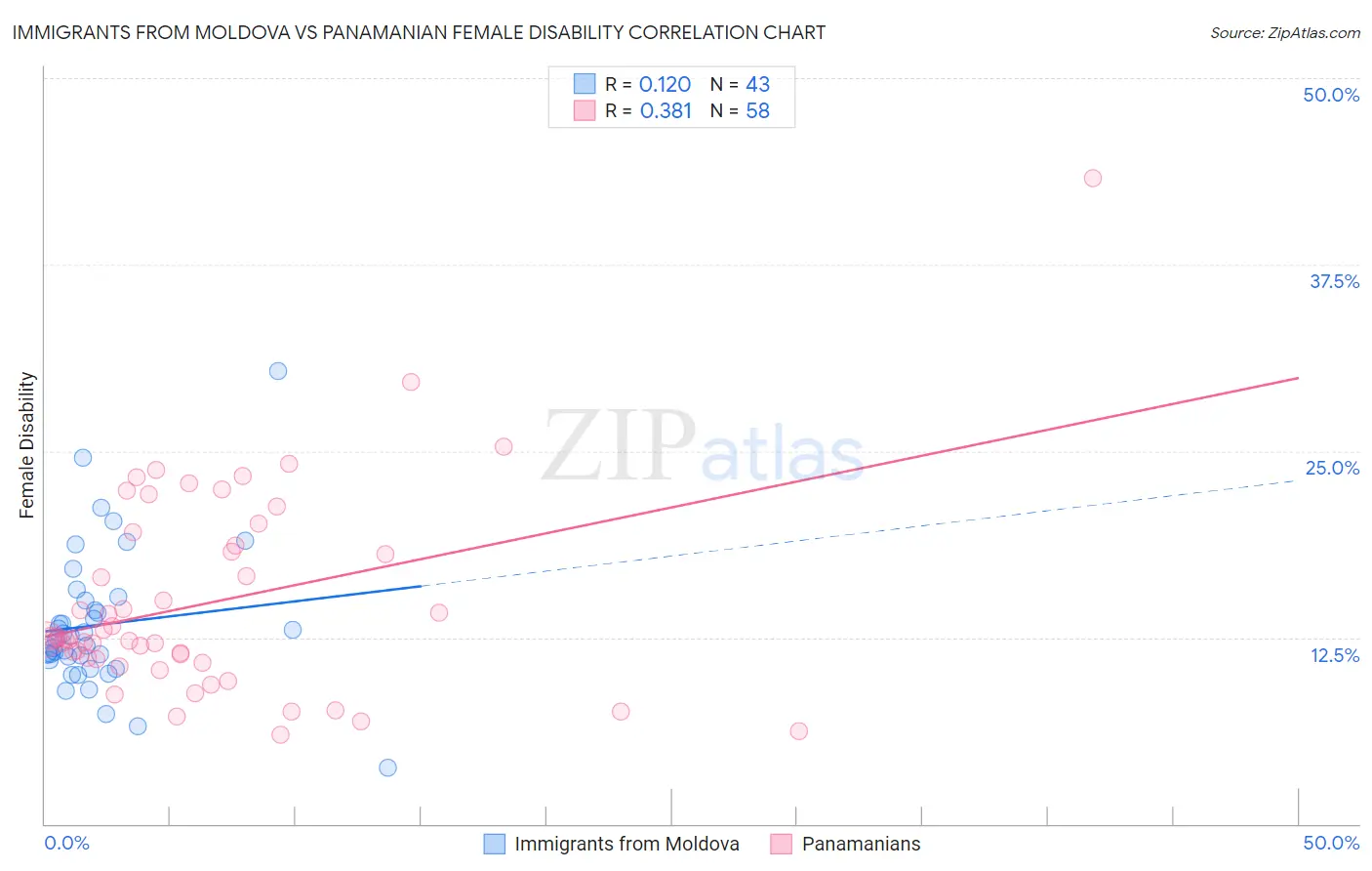 Immigrants from Moldova vs Panamanian Female Disability