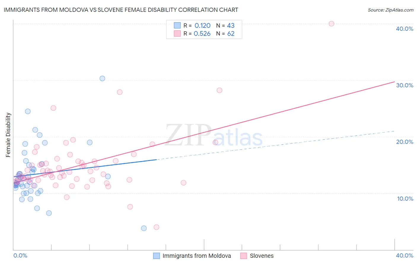 Immigrants from Moldova vs Slovene Female Disability