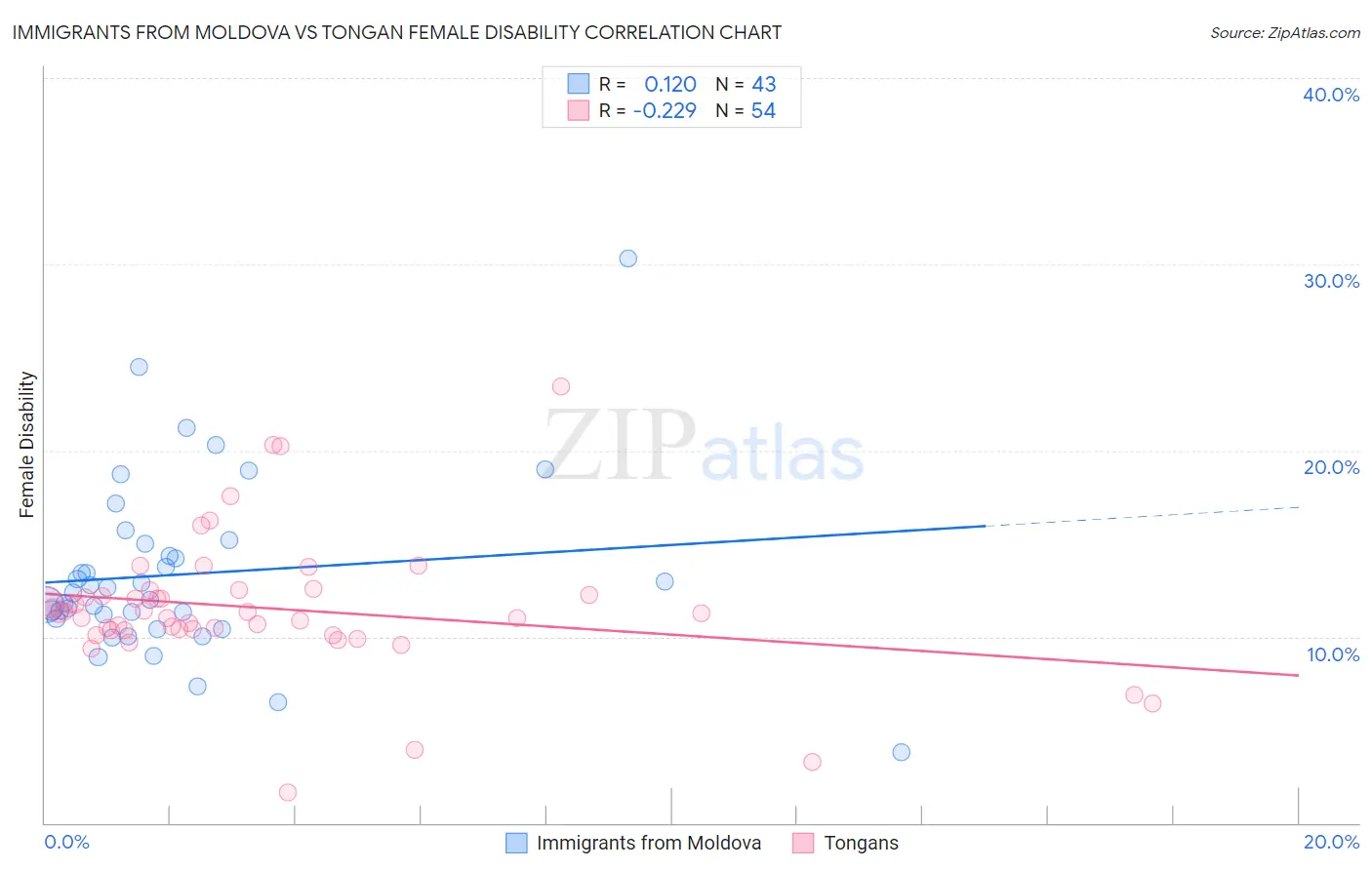 Immigrants from Moldova vs Tongan Female Disability