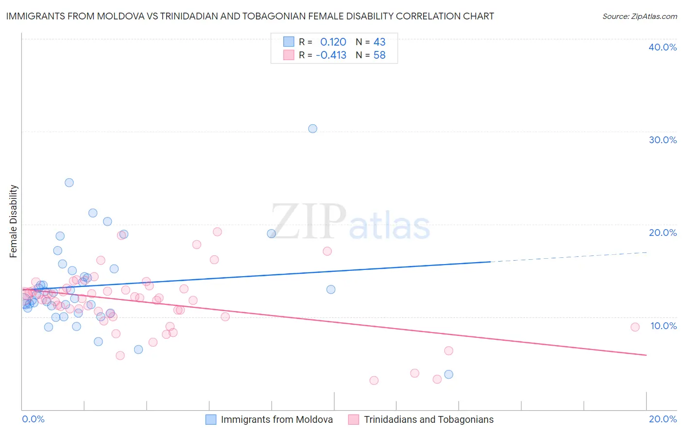 Immigrants from Moldova vs Trinidadian and Tobagonian Female Disability