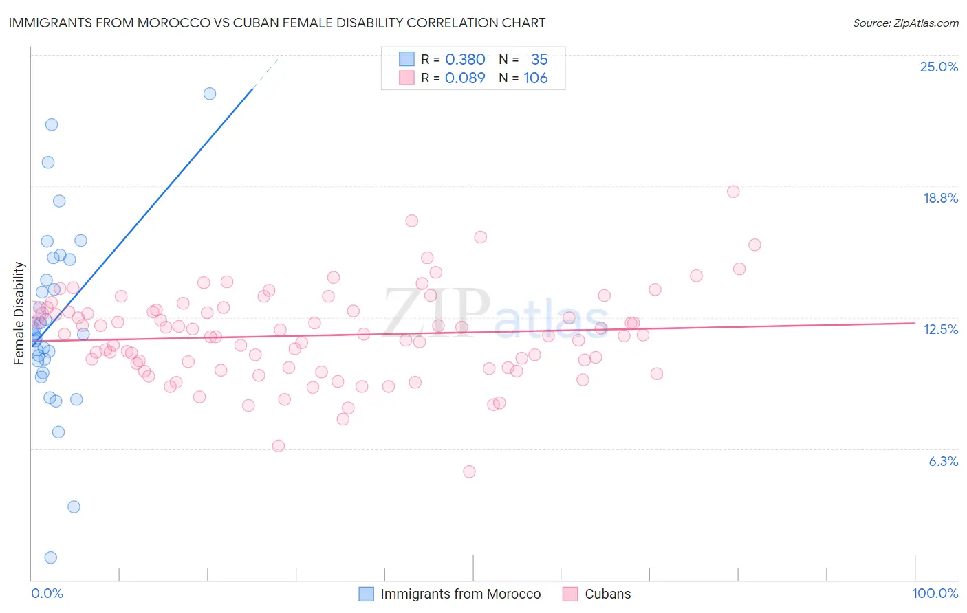 Immigrants from Morocco vs Cuban Female Disability