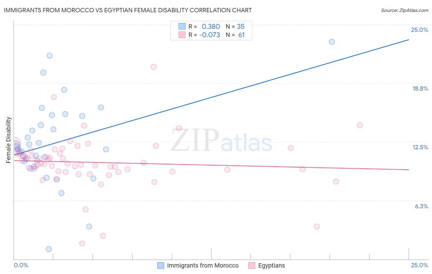 Immigrants from Morocco vs Egyptian Female Disability