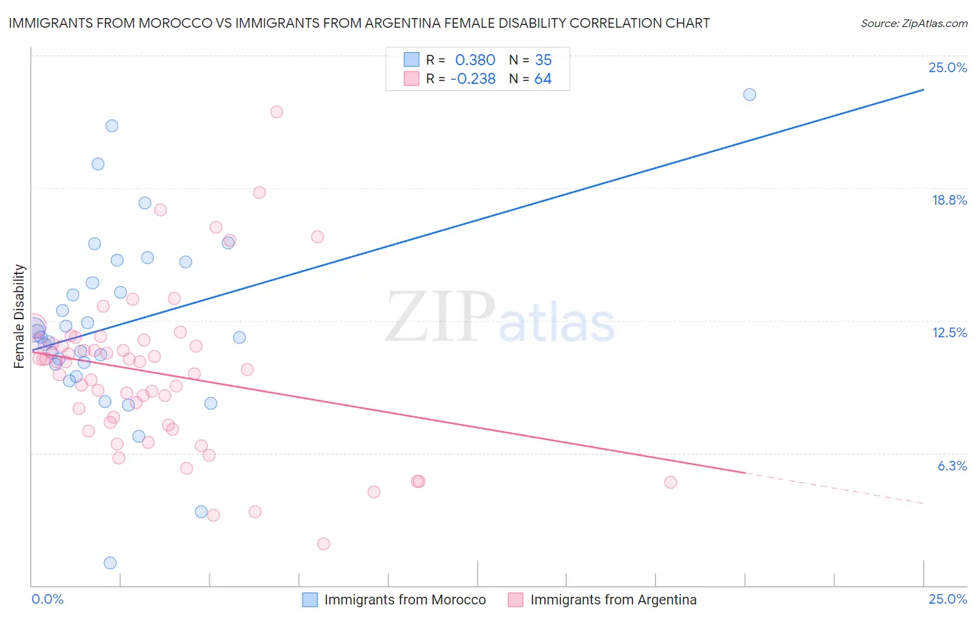 Immigrants from Morocco vs Immigrants from Argentina Female Disability