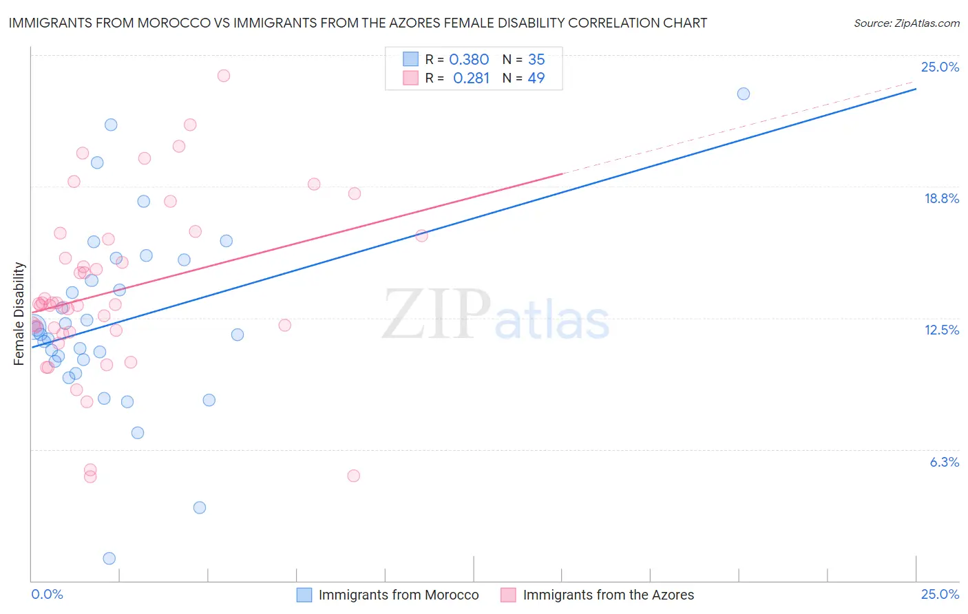 Immigrants from Morocco vs Immigrants from the Azores Female Disability