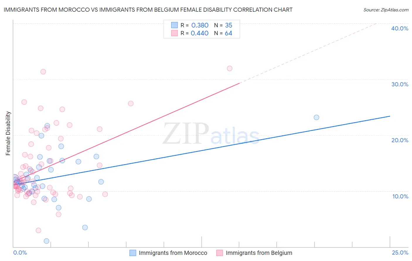 Immigrants from Morocco vs Immigrants from Belgium Female Disability