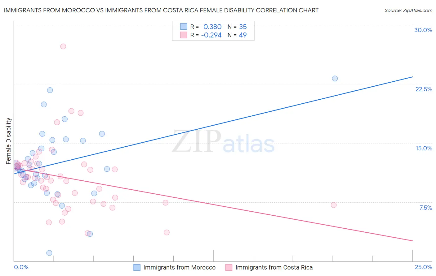 Immigrants from Morocco vs Immigrants from Costa Rica Female Disability