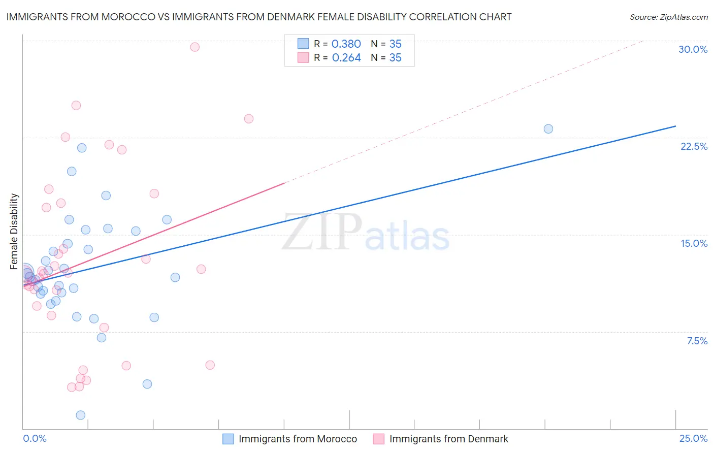 Immigrants from Morocco vs Immigrants from Denmark Female Disability